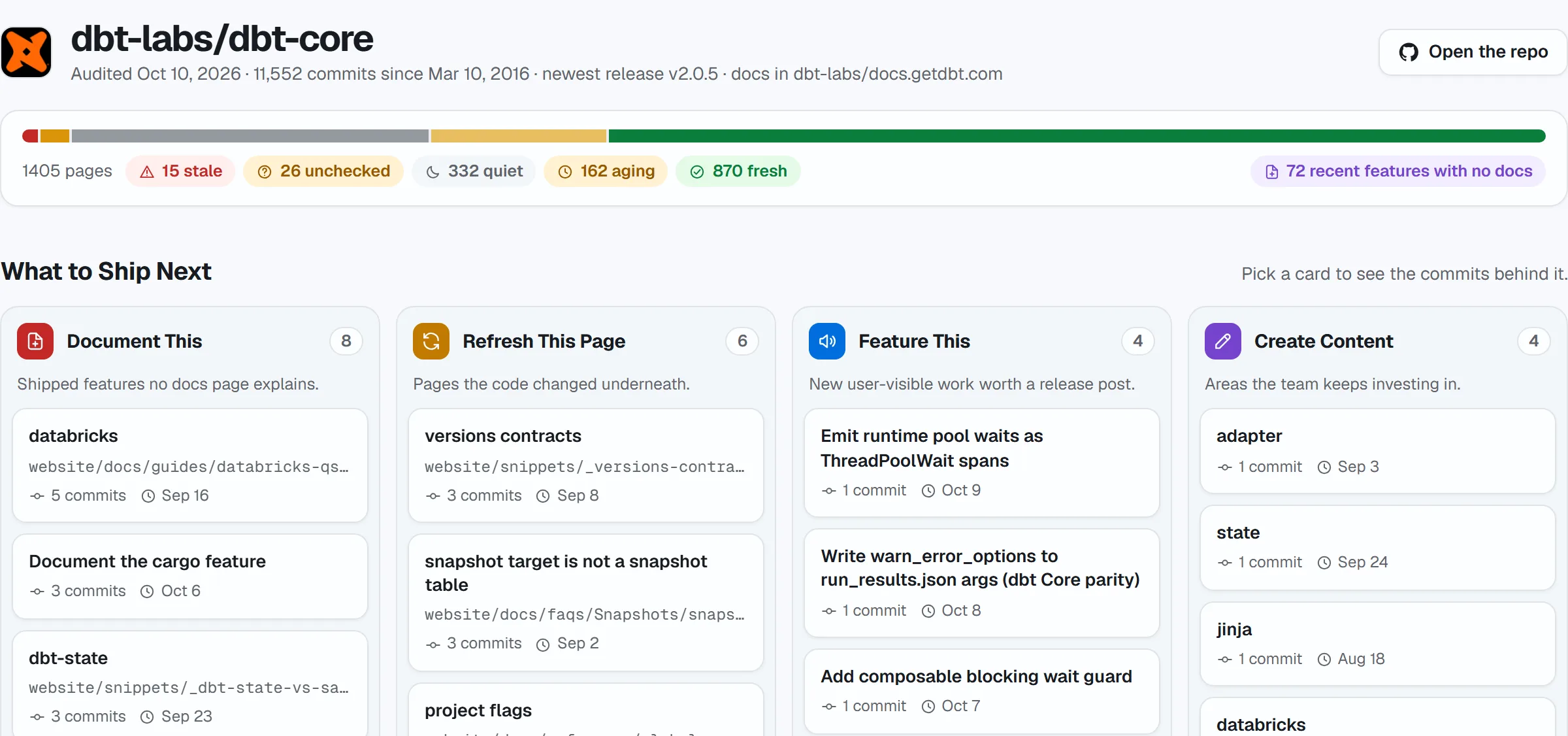 The Doc-audit board for dbt-labs/dbt-core: 15 stale pages and 72 features with no docs, in columns to ship next