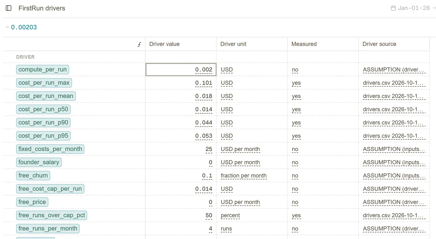 cfo.ai drivers table: the mean, p50, p90, p95 and max cost per run are marked Measured yes, with drivers.csv as the source